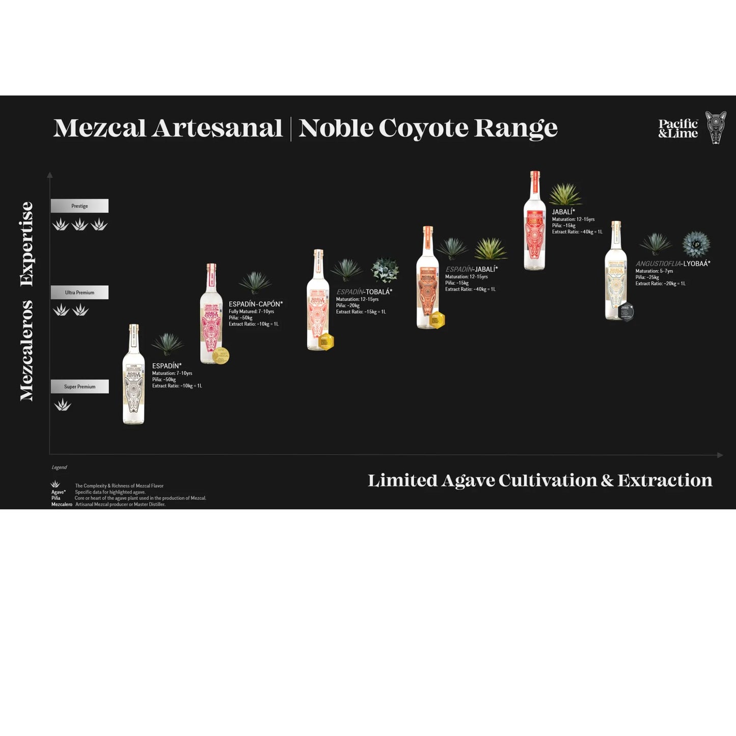 Noble Coyote Mezcal Artesanal 45% vol. 70cl Esapdin-Tobalá